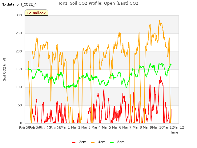 plot of Tonzi Soil CO2 Profile: Open (East) CO2