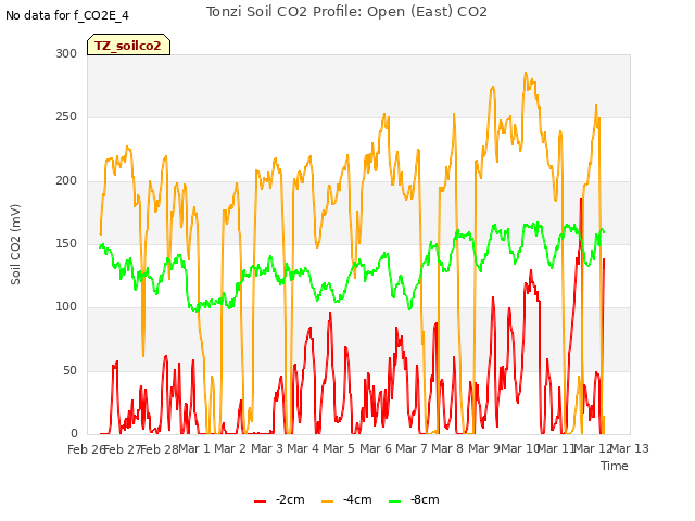 plot of Tonzi Soil CO2 Profile: Open (East) CO2