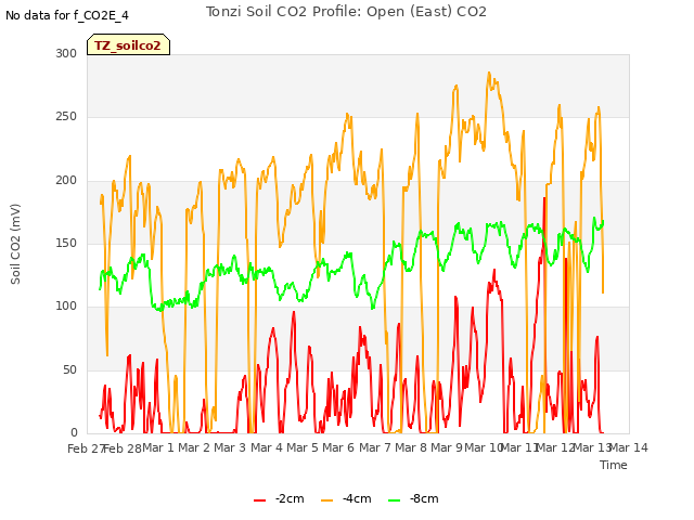 plot of Tonzi Soil CO2 Profile: Open (East) CO2