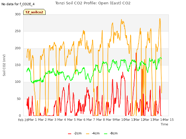 plot of Tonzi Soil CO2 Profile: Open (East) CO2