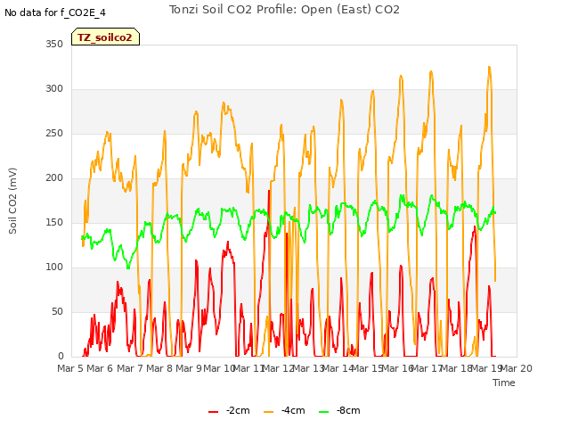 plot of Tonzi Soil CO2 Profile: Open (East) CO2