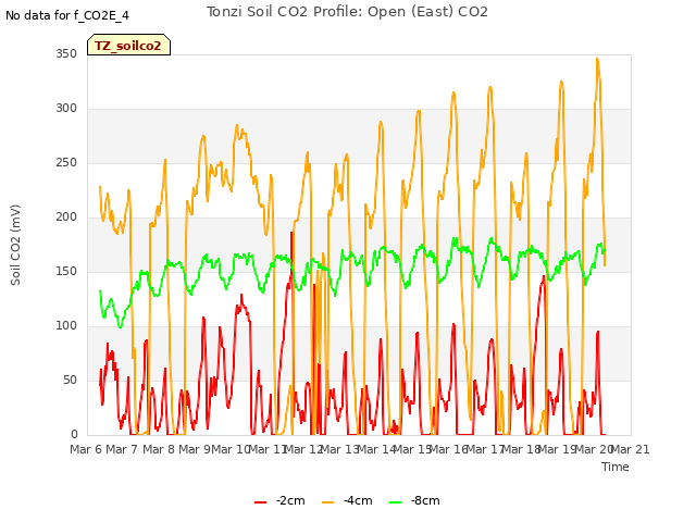 plot of Tonzi Soil CO2 Profile: Open (East) CO2