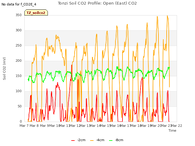 plot of Tonzi Soil CO2 Profile: Open (East) CO2