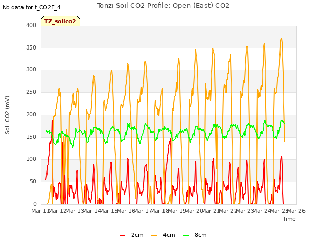 plot of Tonzi Soil CO2 Profile: Open (East) CO2