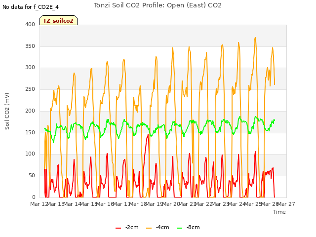 plot of Tonzi Soil CO2 Profile: Open (East) CO2