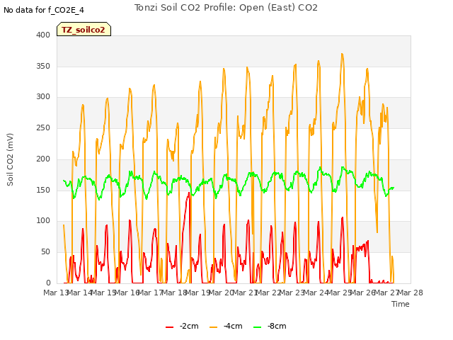 plot of Tonzi Soil CO2 Profile: Open (East) CO2