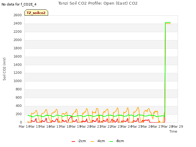 plot of Tonzi Soil CO2 Profile: Open (East) CO2