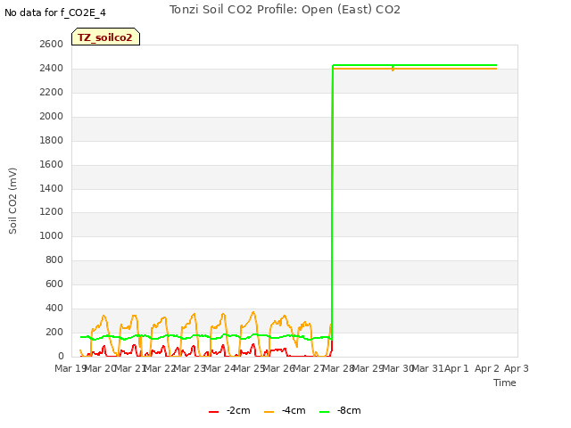 plot of Tonzi Soil CO2 Profile: Open (East) CO2