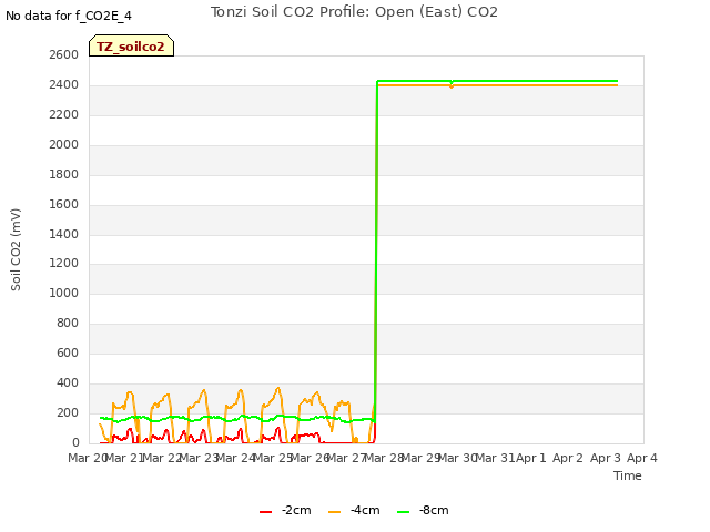 plot of Tonzi Soil CO2 Profile: Open (East) CO2
