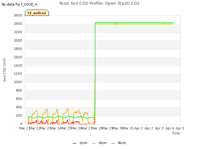 plot of Tonzi Soil CO2 Profile: Open (East) CO2