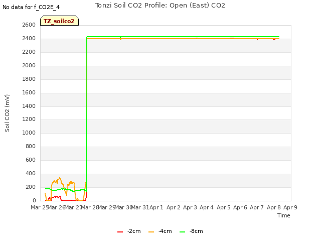 plot of Tonzi Soil CO2 Profile: Open (East) CO2