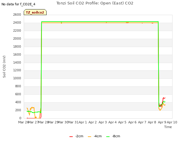 plot of Tonzi Soil CO2 Profile: Open (East) CO2