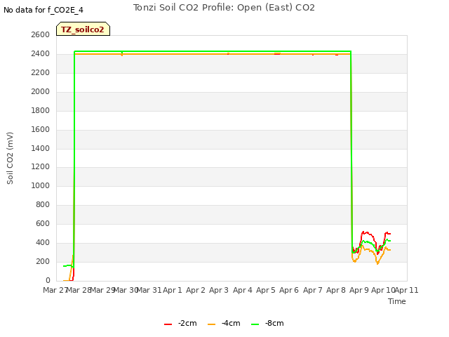plot of Tonzi Soil CO2 Profile: Open (East) CO2