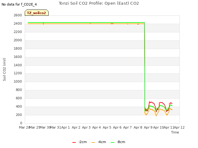 plot of Tonzi Soil CO2 Profile: Open (East) CO2