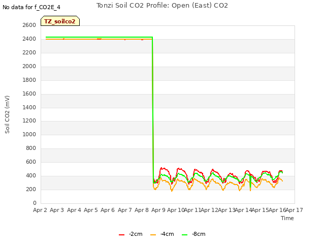 plot of Tonzi Soil CO2 Profile: Open (East) CO2