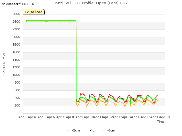 plot of Tonzi Soil CO2 Profile: Open (East) CO2