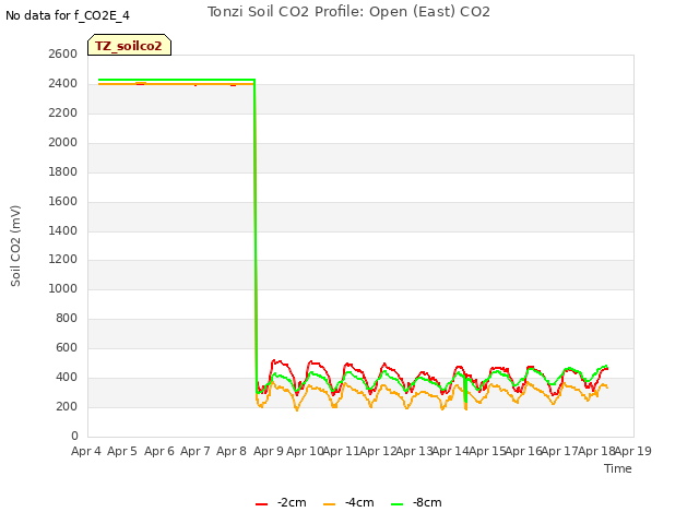 plot of Tonzi Soil CO2 Profile: Open (East) CO2