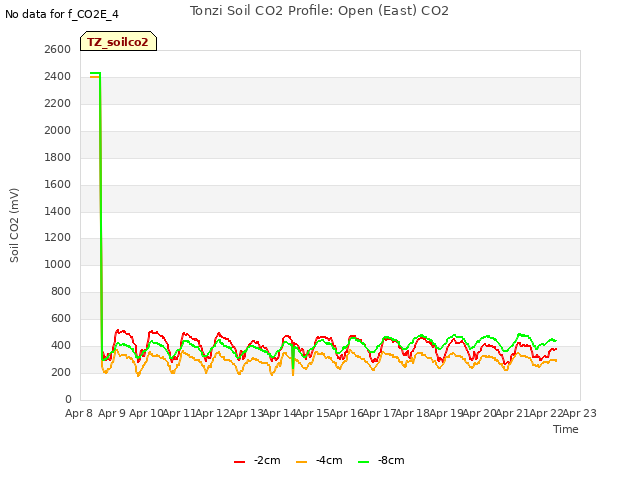 plot of Tonzi Soil CO2 Profile: Open (East) CO2