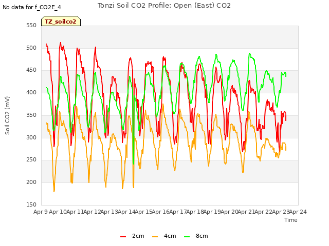 plot of Tonzi Soil CO2 Profile: Open (East) CO2