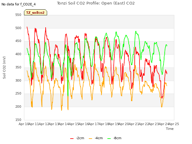 plot of Tonzi Soil CO2 Profile: Open (East) CO2