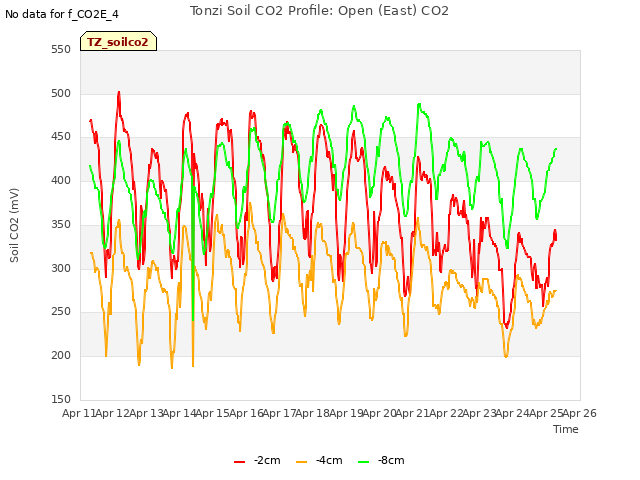 plot of Tonzi Soil CO2 Profile: Open (East) CO2