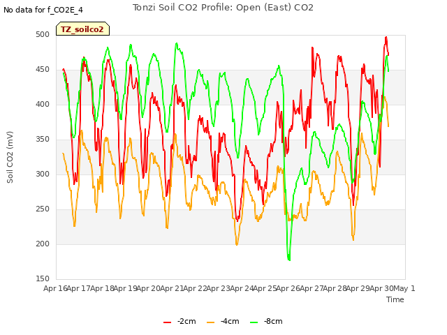 plot of Tonzi Soil CO2 Profile: Open (East) CO2