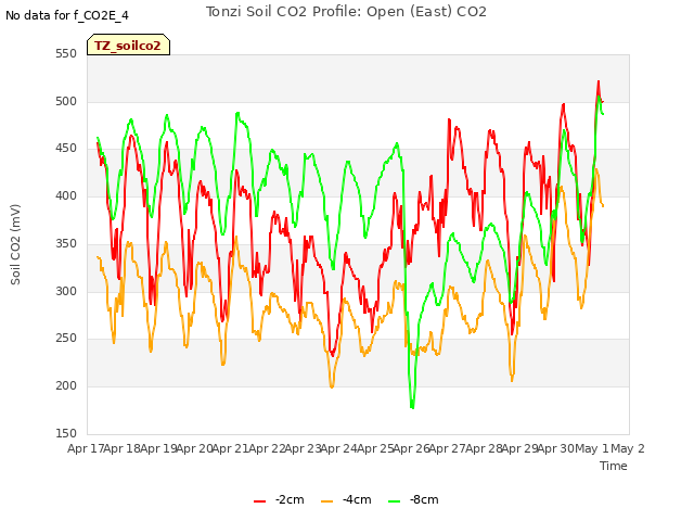 plot of Tonzi Soil CO2 Profile: Open (East) CO2