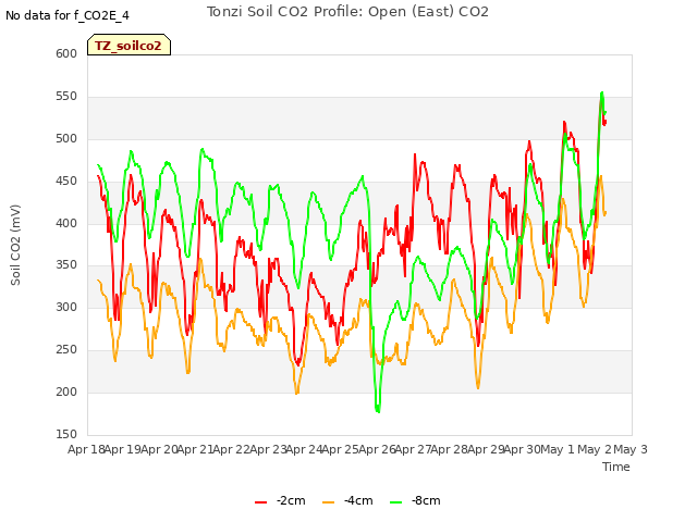 plot of Tonzi Soil CO2 Profile: Open (East) CO2