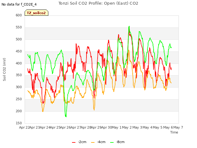 plot of Tonzi Soil CO2 Profile: Open (East) CO2