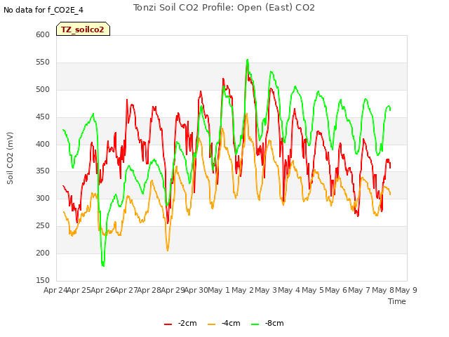 plot of Tonzi Soil CO2 Profile: Open (East) CO2