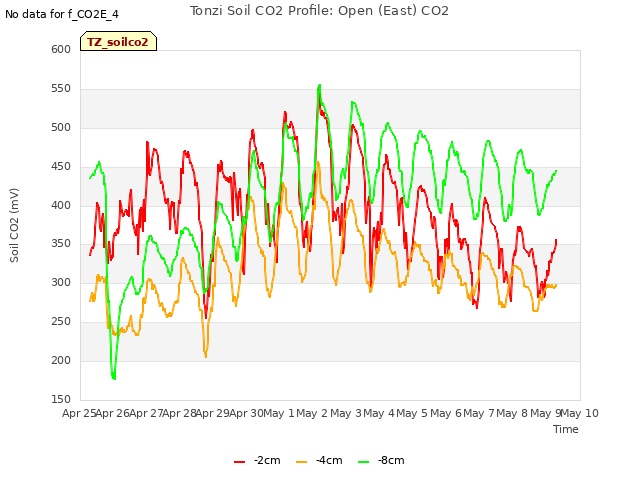 plot of Tonzi Soil CO2 Profile: Open (East) CO2