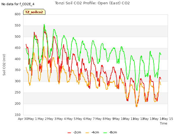 plot of Tonzi Soil CO2 Profile: Open (East) CO2