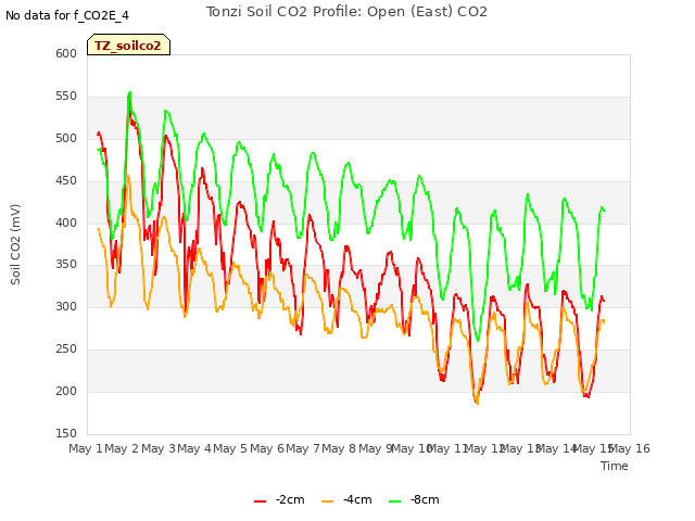 plot of Tonzi Soil CO2 Profile: Open (East) CO2