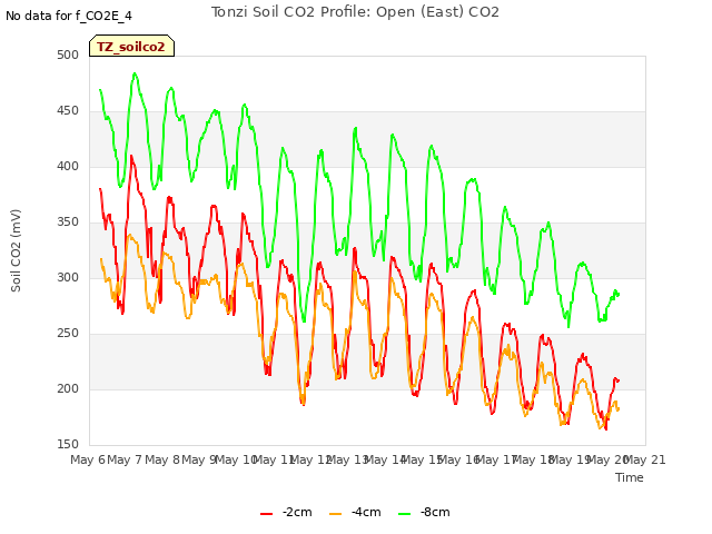 plot of Tonzi Soil CO2 Profile: Open (East) CO2