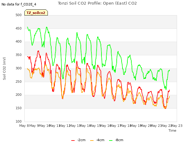 plot of Tonzi Soil CO2 Profile: Open (East) CO2