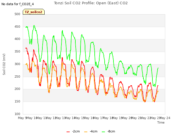 plot of Tonzi Soil CO2 Profile: Open (East) CO2