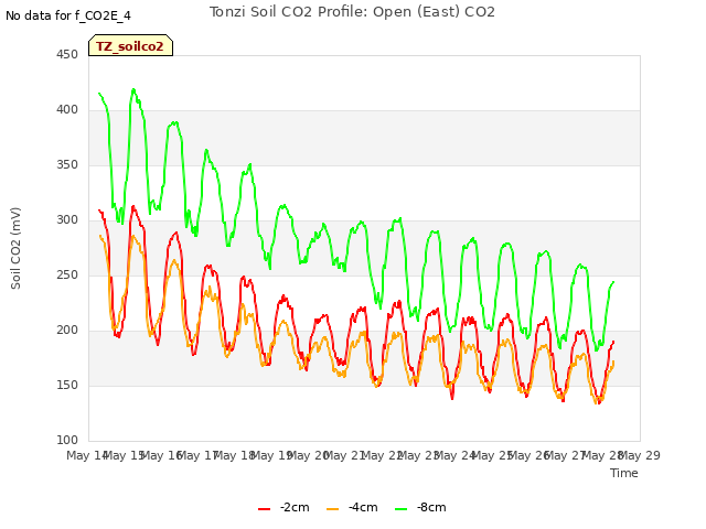 plot of Tonzi Soil CO2 Profile: Open (East) CO2