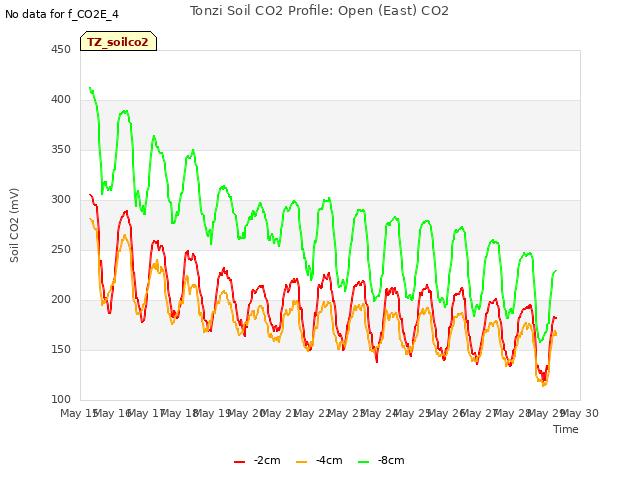 plot of Tonzi Soil CO2 Profile: Open (East) CO2