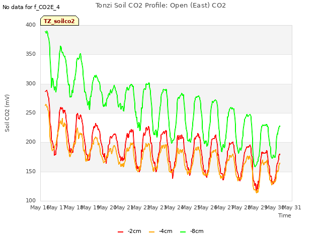 plot of Tonzi Soil CO2 Profile: Open (East) CO2