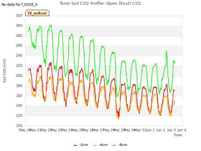 plot of Tonzi Soil CO2 Profile: Open (East) CO2