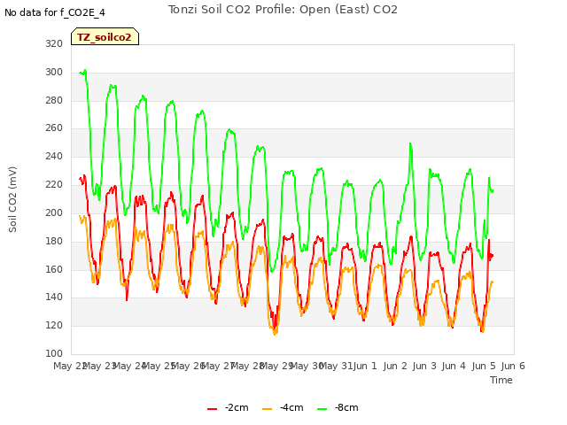 plot of Tonzi Soil CO2 Profile: Open (East) CO2