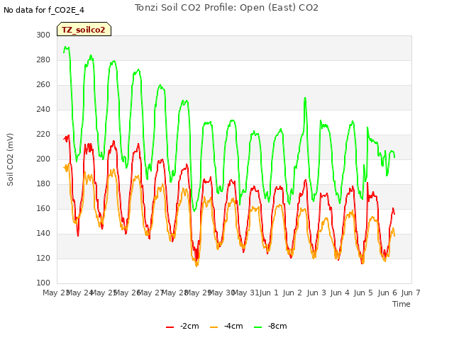 plot of Tonzi Soil CO2 Profile: Open (East) CO2