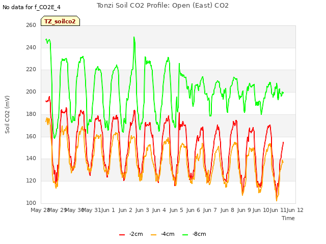 plot of Tonzi Soil CO2 Profile: Open (East) CO2