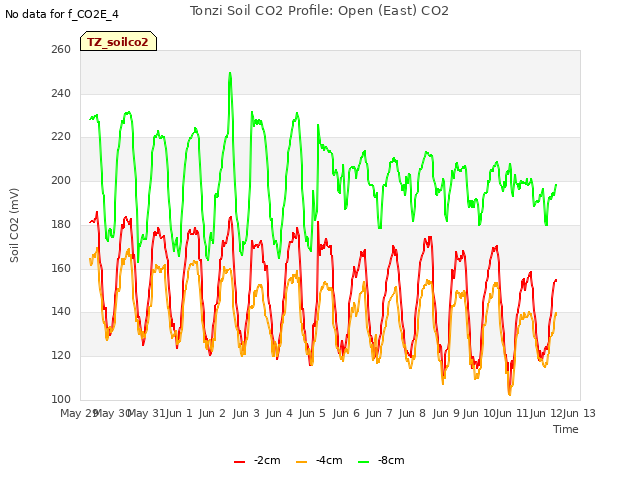 plot of Tonzi Soil CO2 Profile: Open (East) CO2