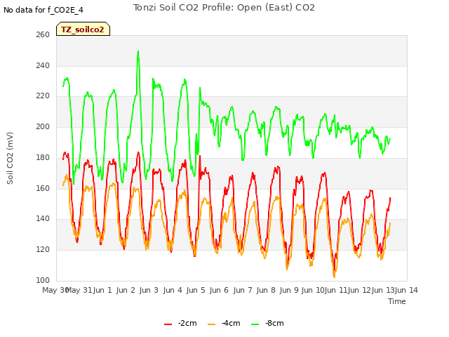 plot of Tonzi Soil CO2 Profile: Open (East) CO2