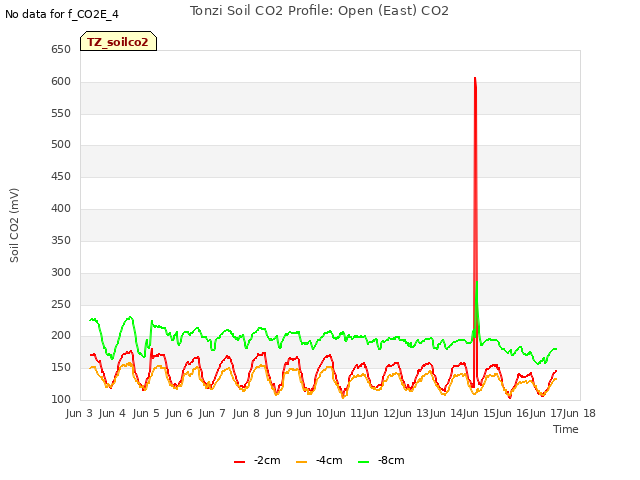 plot of Tonzi Soil CO2 Profile: Open (East) CO2