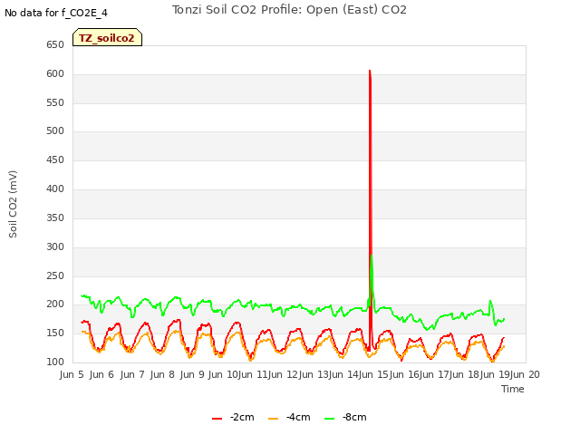 plot of Tonzi Soil CO2 Profile: Open (East) CO2