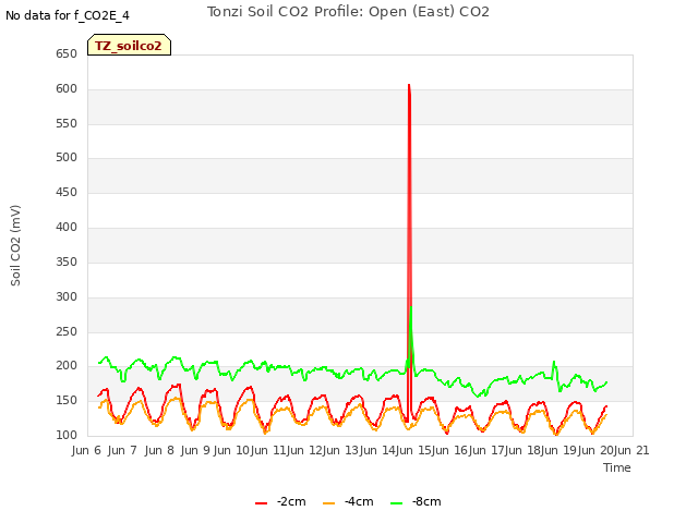 plot of Tonzi Soil CO2 Profile: Open (East) CO2