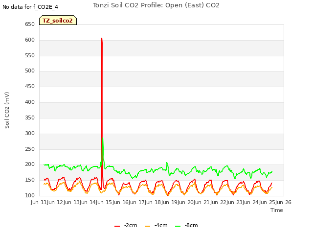 plot of Tonzi Soil CO2 Profile: Open (East) CO2