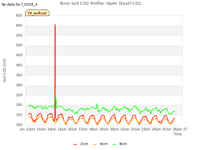 plot of Tonzi Soil CO2 Profile: Open (East) CO2